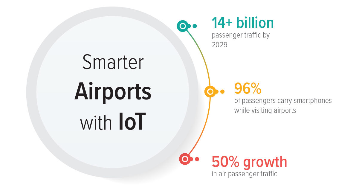 smart airports using iot