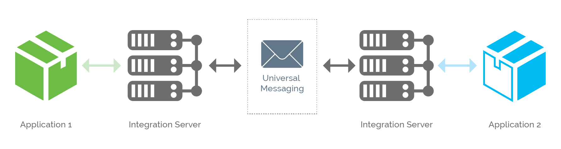 On-premise integration