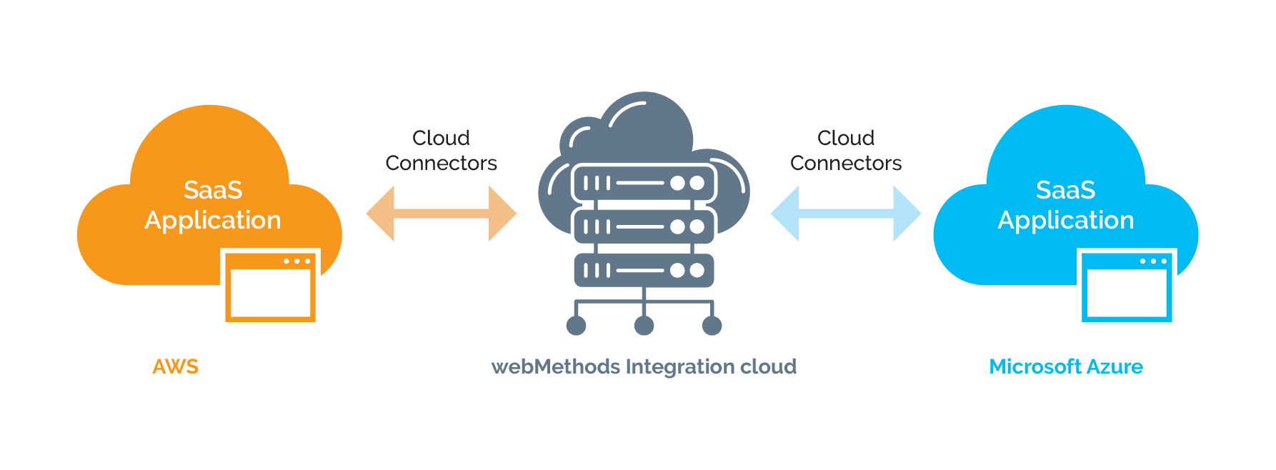 multi-cloud saas integration