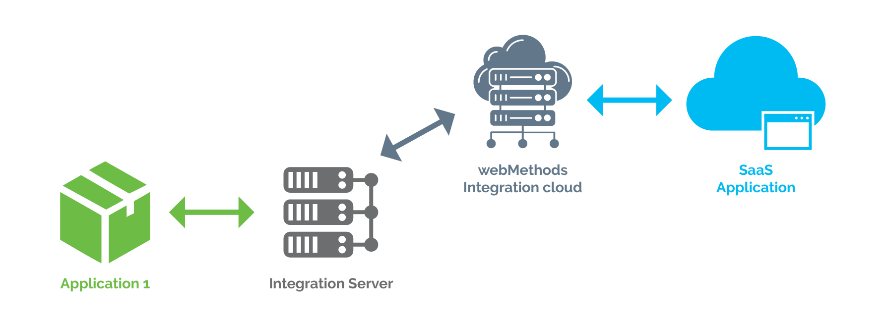 onpremise and saas integration