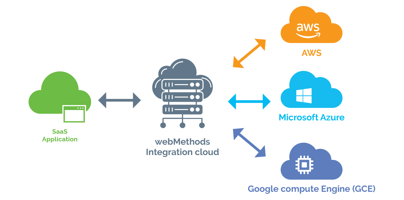 SaaS integration